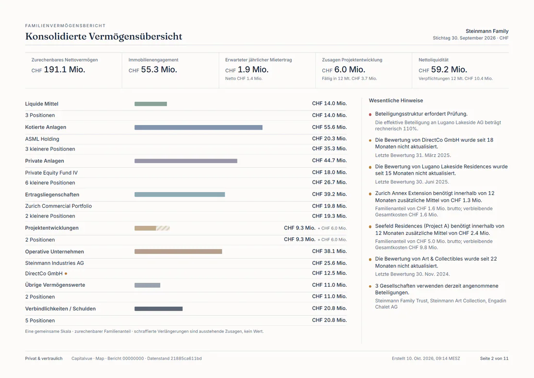 Seite Konsolidierte Vermögensübersicht im Familienvermögensbericht: zurechenbares Nettovermögen von CHF 191.1 Mio. nach Anlageklassen, mit wesentlichen Hinweisen.