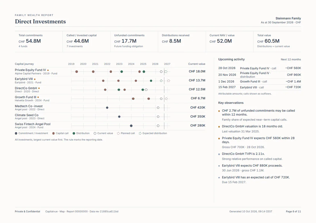 Family Wealth Report page Direct Investments: commitments CHF 54.8M, unfunded commitments CHF 17.7M, capital journey per investment, upcoming capital calls and key observations.