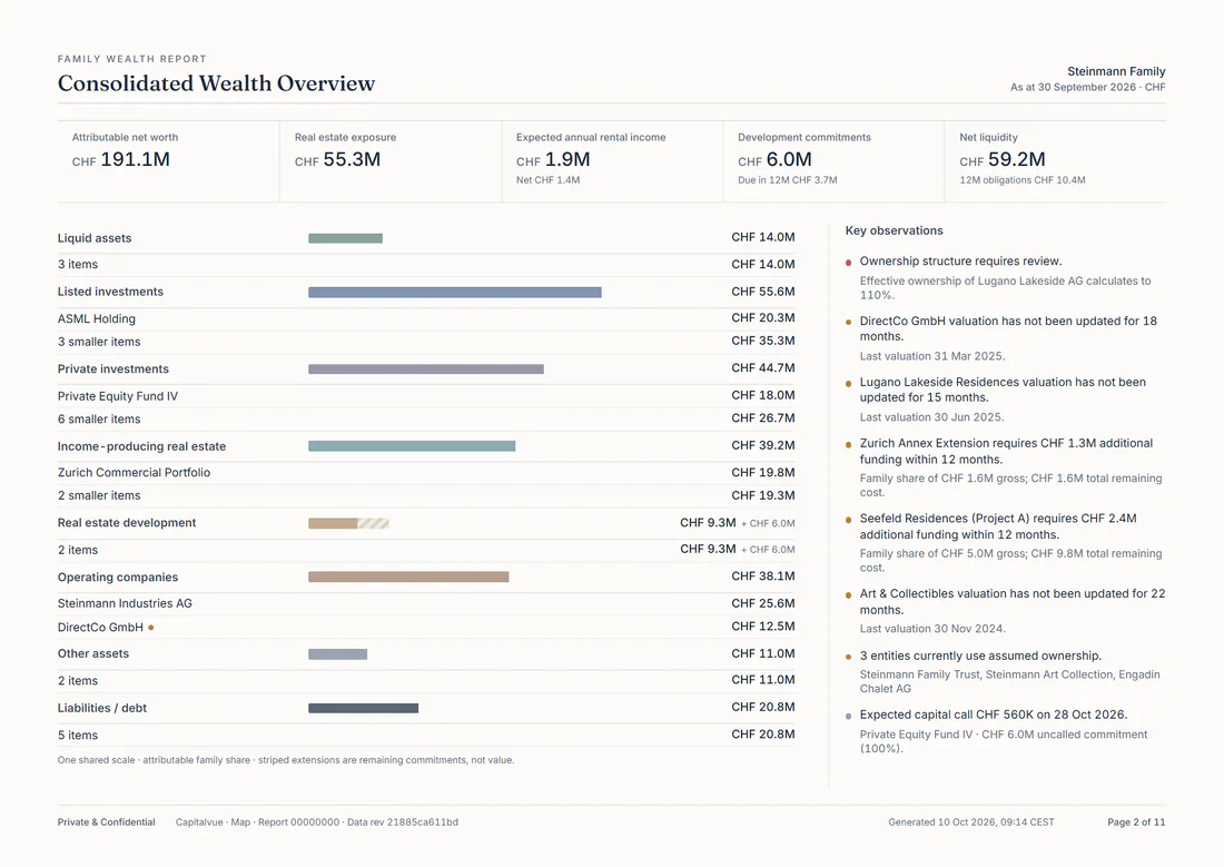 Family Wealth Report page Consolidated Wealth Overview: attributable net worth CHF 191.1M by asset class with key observations.