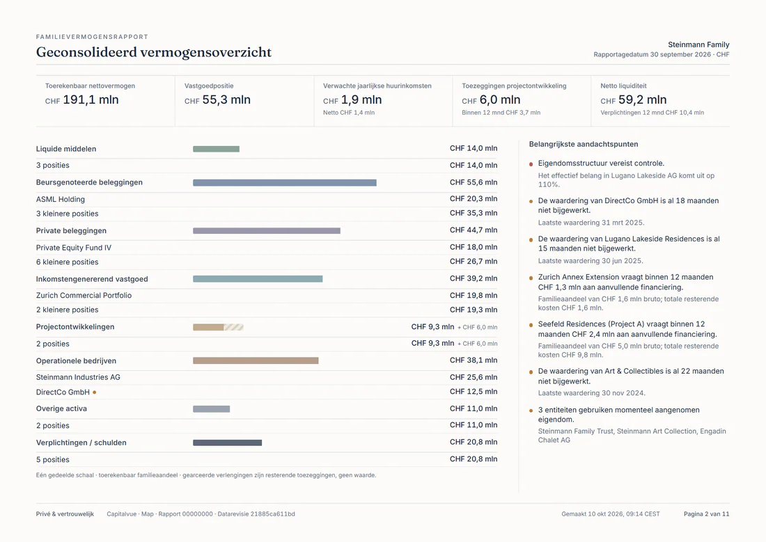 Pagina Geconsolideerd vermogensoverzicht uit het familievermogensrapport: toerekenbaar nettovermogen CHF 191,1 mln. per activaklasse met de belangrijkste aandachtspunten.